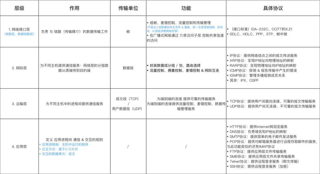 计算机网络模型