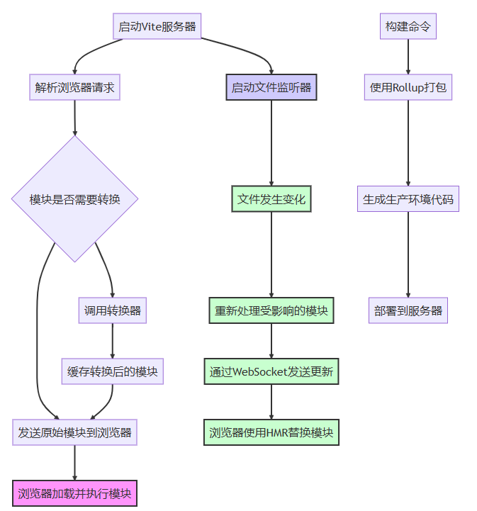Vite 的流程图