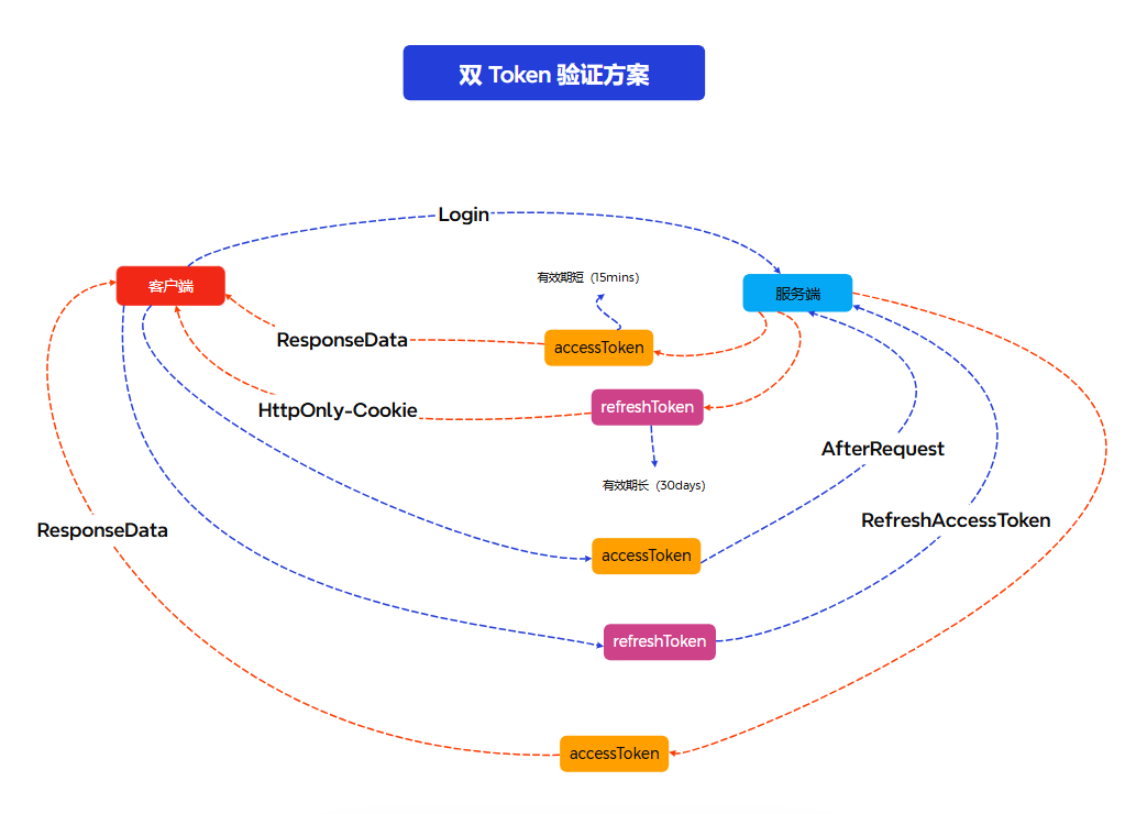 双 Token 验证方案